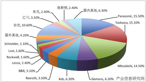 伺服電機市場能量滿滿