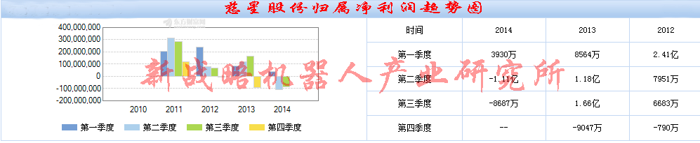 八成機器人概念上市公司預增或扭虧慈星股份凈利潤大跌