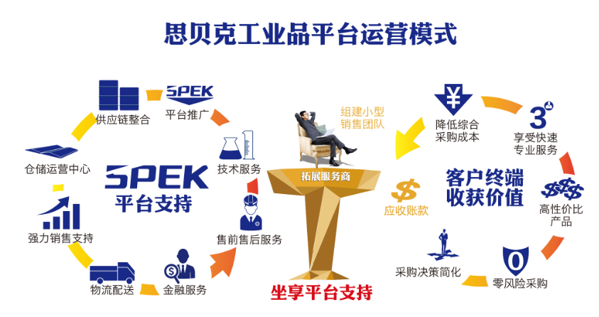 思貝克模式 讓你的企業(yè)免費(fèi)增加5000銷售員
