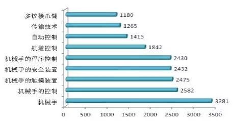 【聚焦】在工業(yè)機器人四大家族專利布局情況