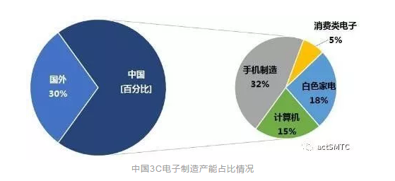 我國(guó)3C行業(yè)目前機(jī)器人密度僅為11臺(tái)/萬(wàn)員工