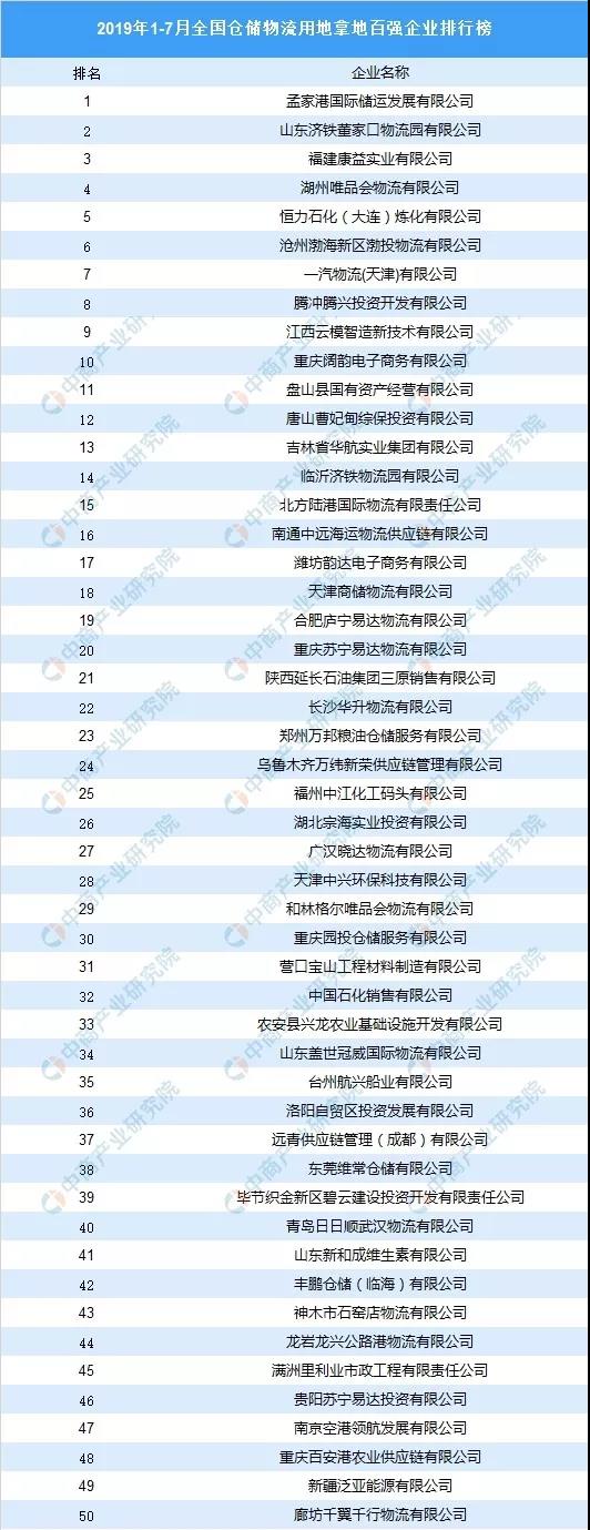 2019年1-7月全國倉儲物流企業(yè)用地拿地面積百強(qiáng)企業(yè)排行榜