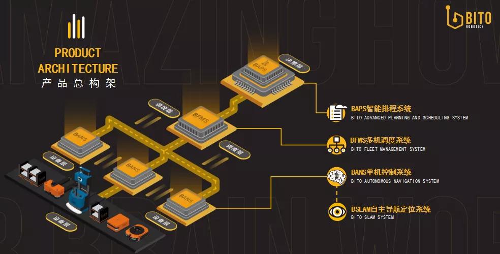 2020業(yè)務同比增長5倍,賓通智能的“全局”與“專注”