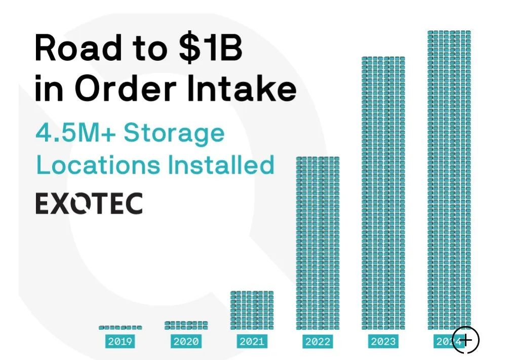 法國倉儲(chǔ)機(jī)器人公司Exotec銷售額突破10億美元