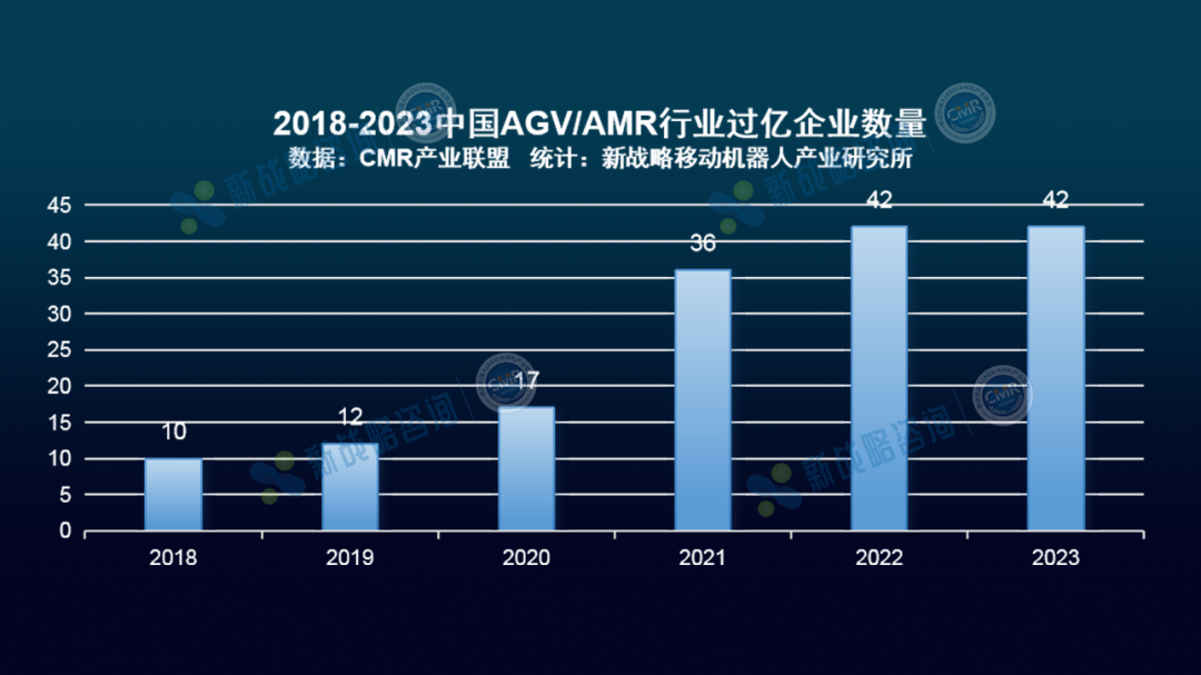 銷售過億企業(yè)42家-2023年中國AGV/AMR市場集中度分析