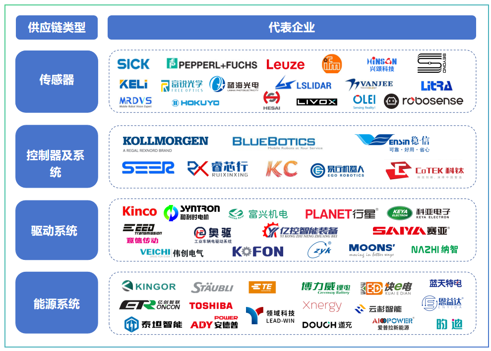 【專題】中國移動機器人供應鏈十年價值圖譜
